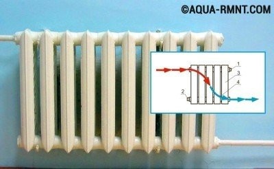 Варианты подключения радиаторов отопления