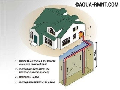 Геотермальный насос для отопления дома