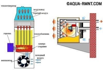 Воздушная система отопления частного дома