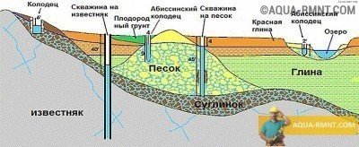 Схема скважины абиссинского колодца Схема скважины абиссинского колодца