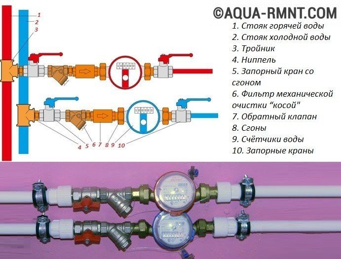 Инструкция установки счетчика воды