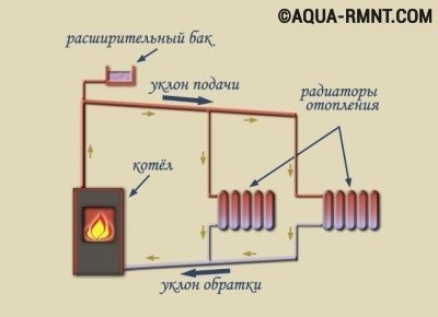 Схемы разводки систем отопления