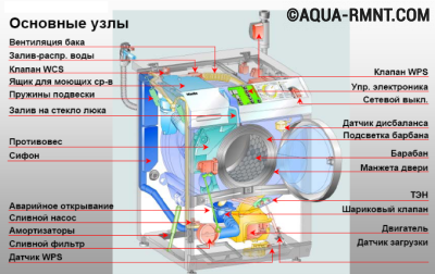 Система стиральной машины