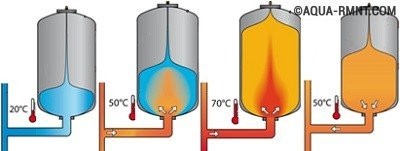 Расширительные баки для систем отопления