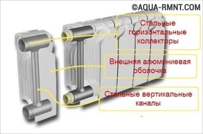 Устройство алюминиевого радиатора