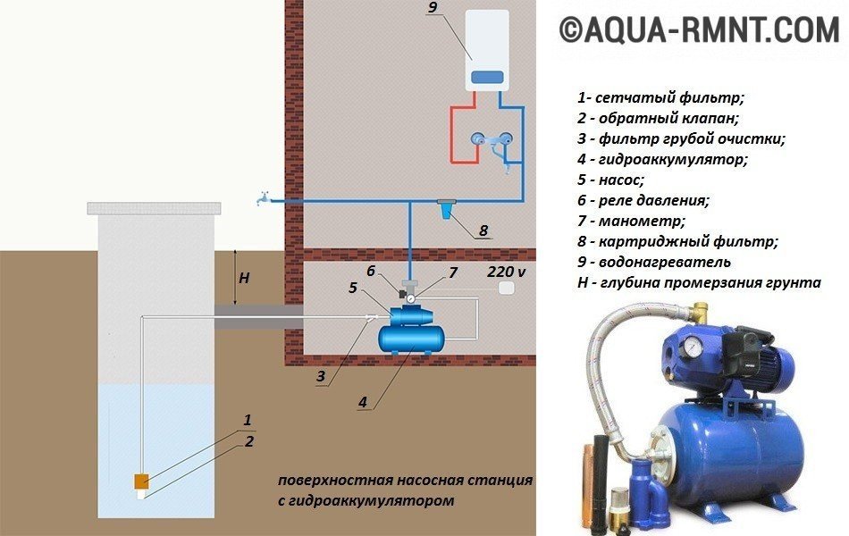 Разработка схемы водопровода