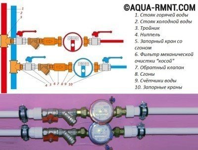 Правила установки счетчиков воды
