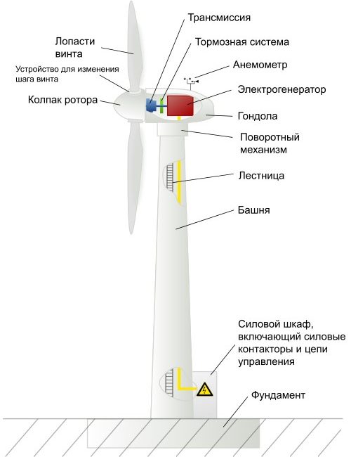 Схема работы ветрогенератора