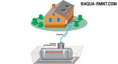 Автономное газоснабжение загородного дома