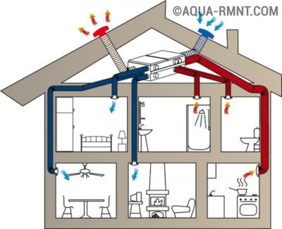 Приточно-вытяжная система вентиляции в частном доме