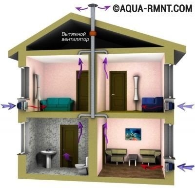 Схема принудительной вентиляции в частном доме