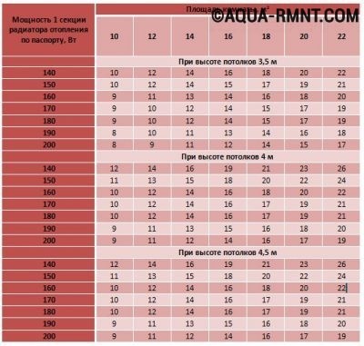 Таблица отношение секций радиатора к площади помещения