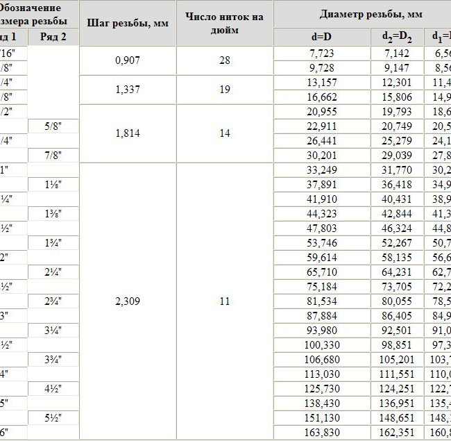 Таблица параметров резьбы и диаметры в миллиметрах