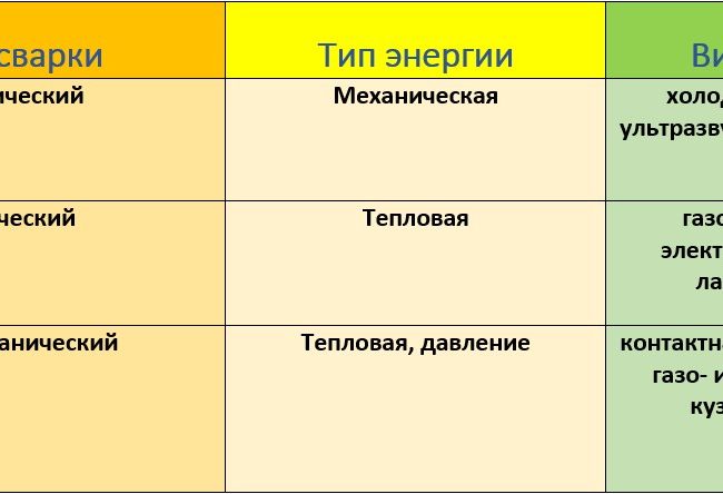 Классы сварки, различающиеся по типу энергии и виду работ